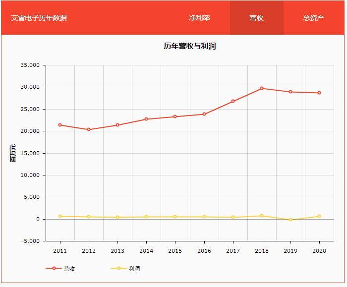 艾睿电子:2020年销售额达286.7亿美元,同比下降1%