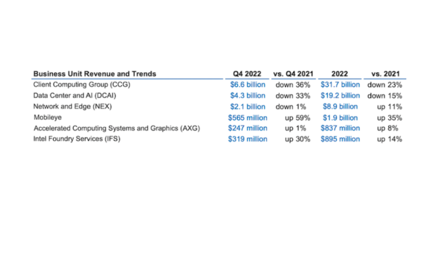 英特尔各事业群2022年第四季度及全年营收 英特尔各事业群2022年第四季度及全年营收