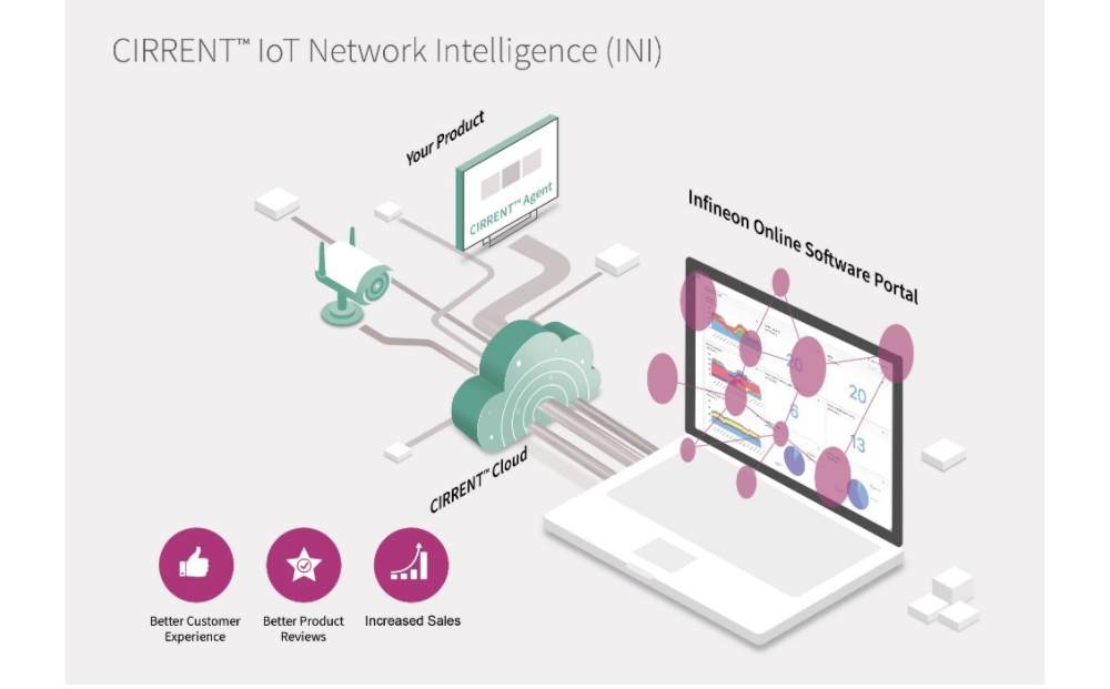英飞凌推出新一代CIRRENT™ SaaS产品 利用智能数据优化产品开发 英飞凌推出新一代CIRRENT™ SaaS产品 利用智能数据优化产品开发