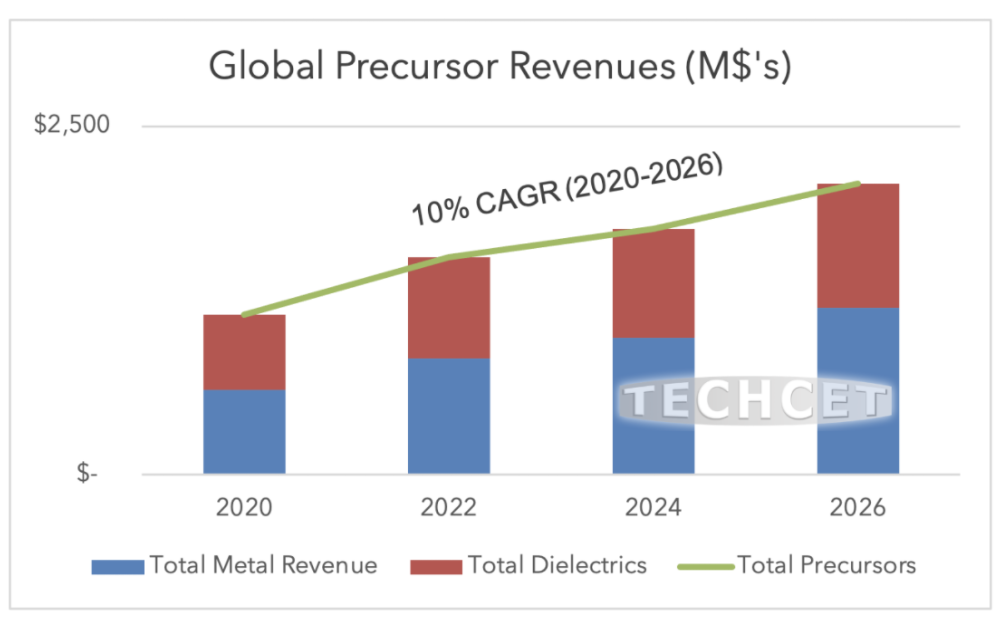 TECHCET：7nm以下逻辑器件极大地推动了全球ALD/CVD前驱体的增长